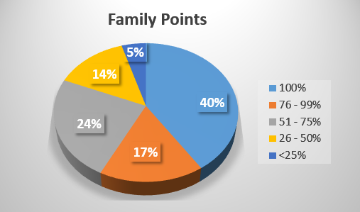 Family Points Chart