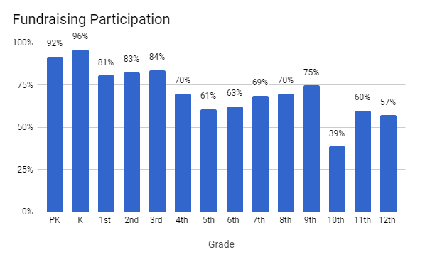 Fundraising Participation
