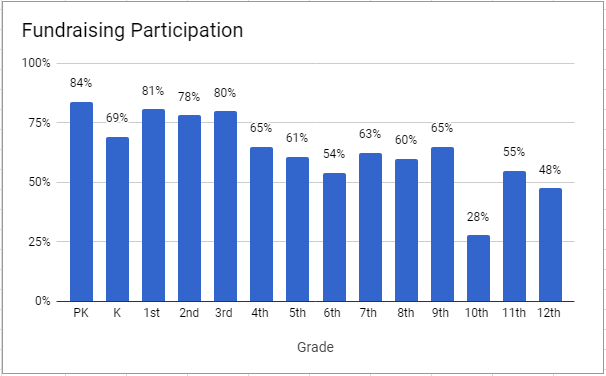 Fundraising Participation April 9